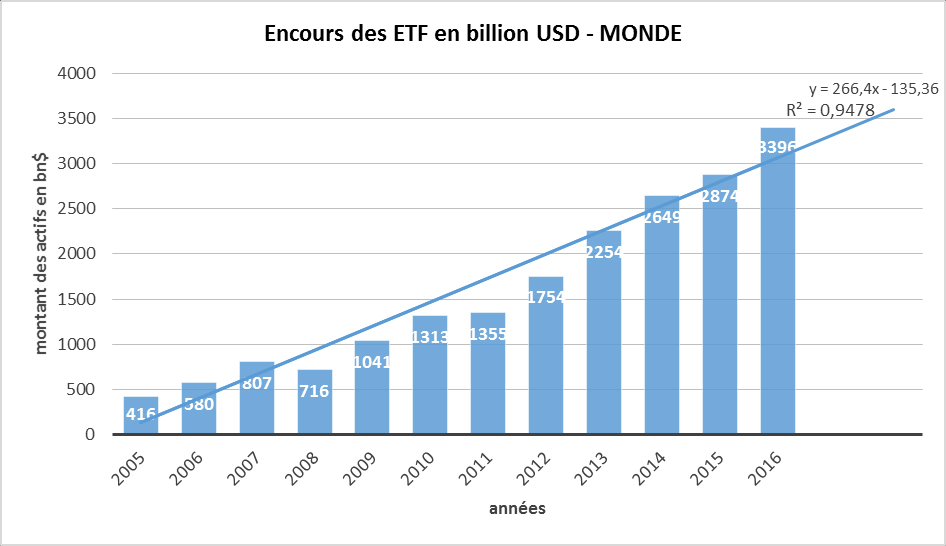 graphique de l'évolution des ETF