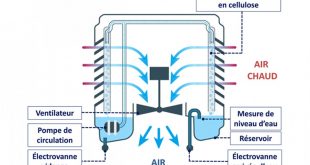 refroidissement adiabatique